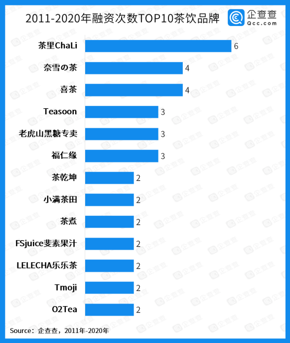 奈雪、喜茶、蜜雪冰城，所有人都在谈上市？