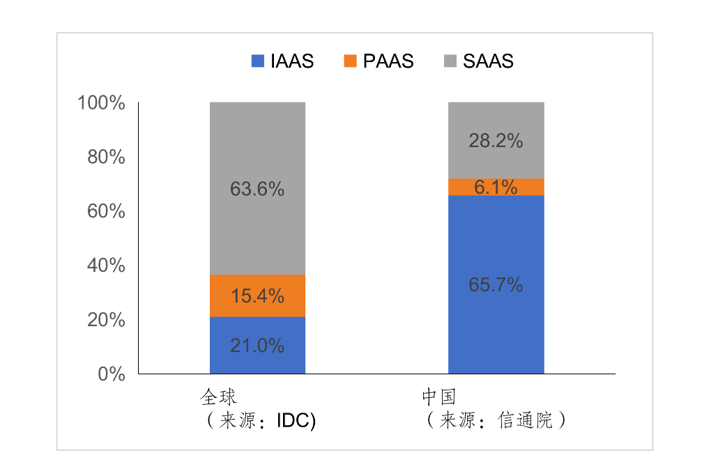 ​中美SaaS比较：落后十年，十倍差距