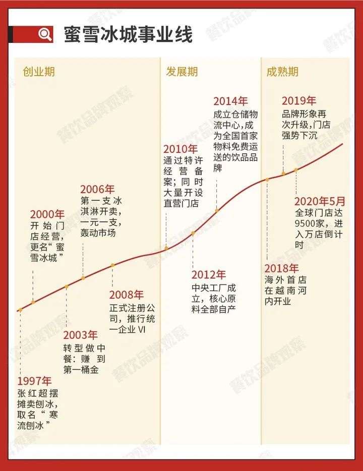 奈雪、喜茶、蜜雪冰城，所有人都在谈上市？