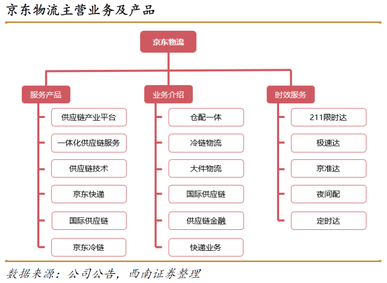 京东物流：年轻人的新故事