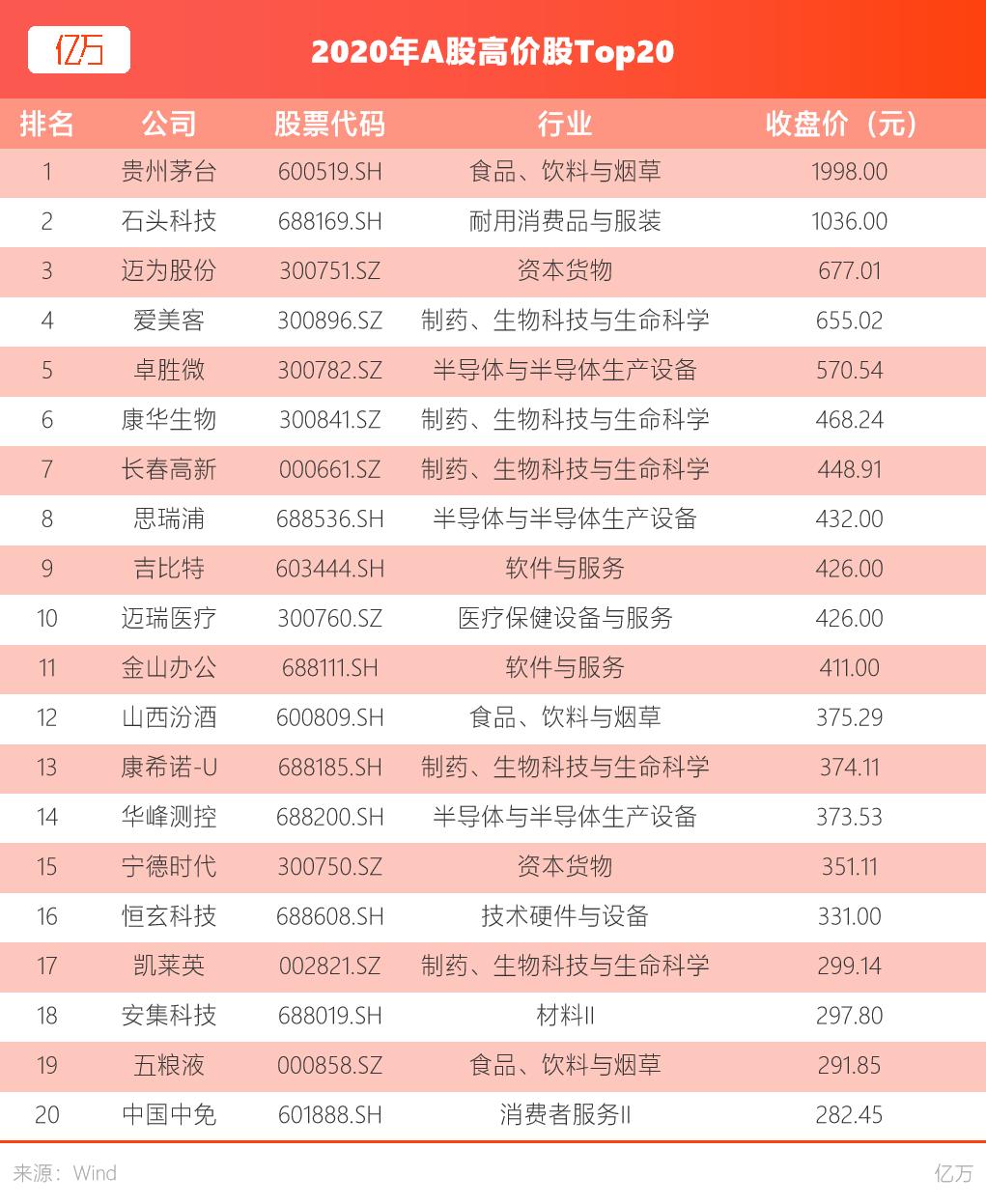 一文看懂2020年那些你错过的A股投资机会-36氪