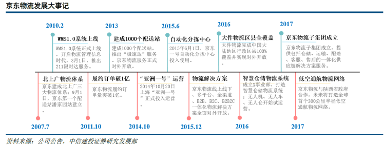 京东物流：年轻人的新故事