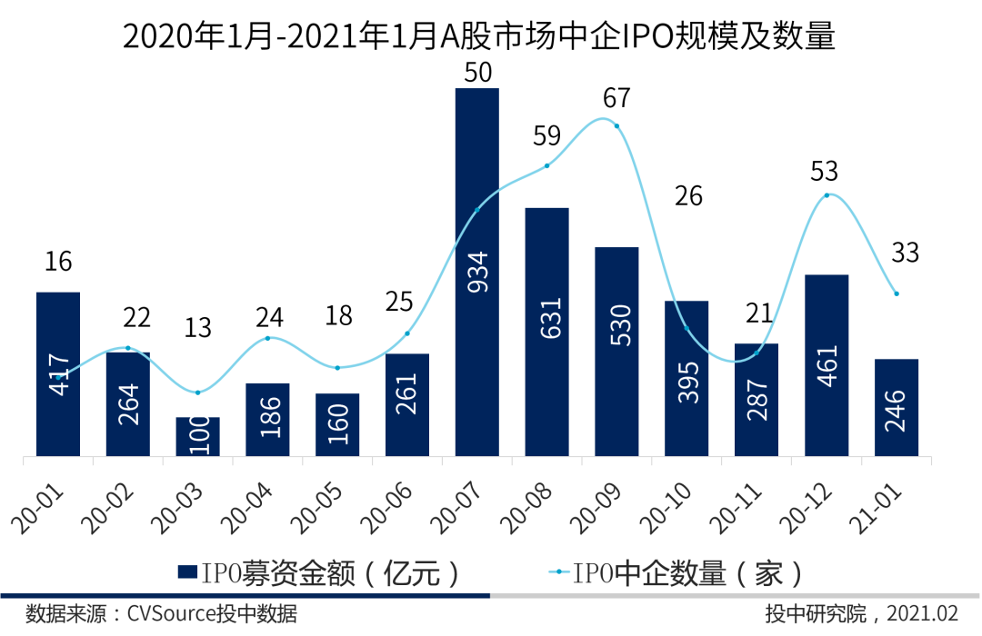 1月ipo报告 沪深ipo规模占比近六成 账面退出大幅回落 详细解读 最新资讯 热点事件 36氪