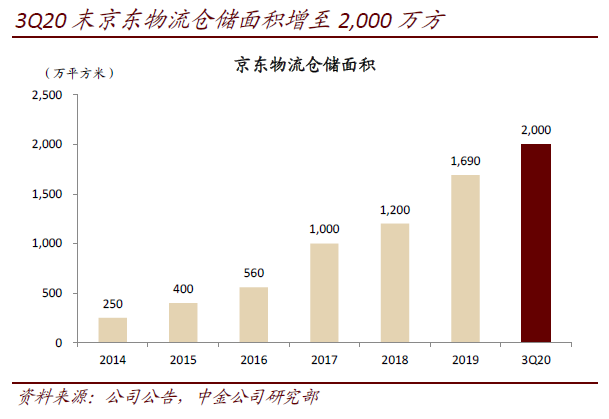 京东物流：年轻人的新故事