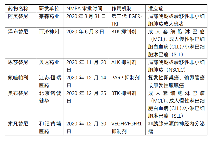 50余款抗癌药物获FDA审批，“救命药”何时能不再遥不可及？| 2020盘点