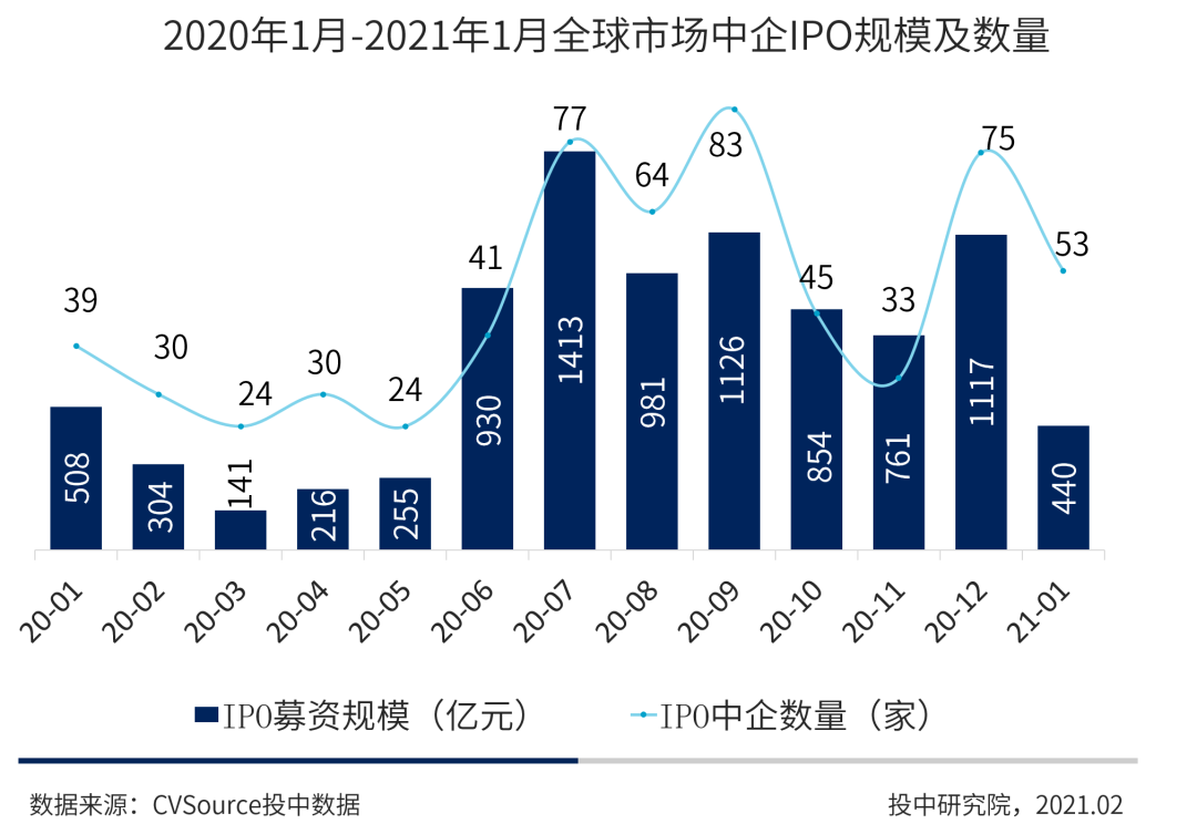 1月ipo报告 沪深ipo规模占比近六成 账面退出大幅回落 详细解读 最新资讯 热点事件 36氪