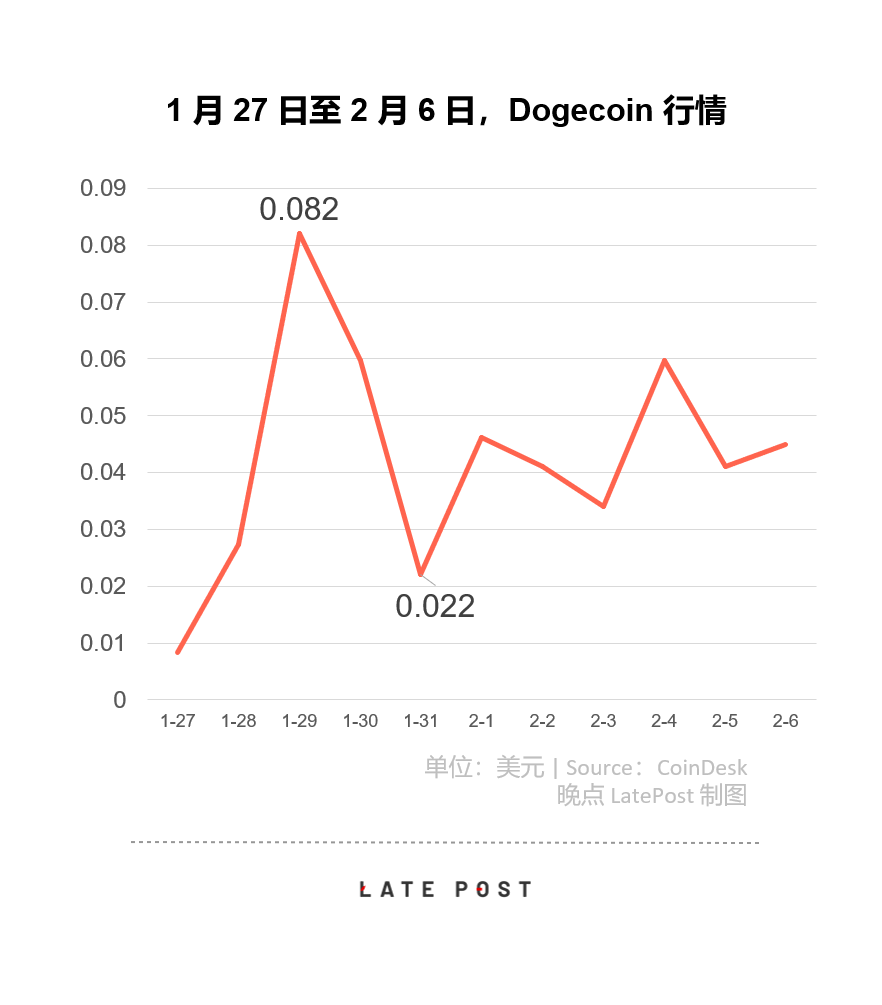 暴涨的狗狗币 因为没价值 所以有价值 详细解读 最新资讯 热点事件 36氪