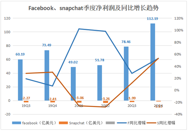 Q4营收猛增仍亏损上亿，Z世代的宠儿Snap何时逼近盈利点?