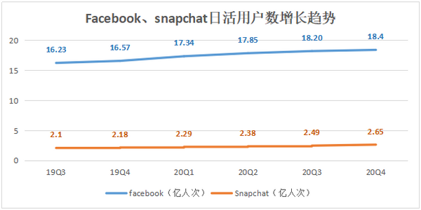 Q4营收猛增仍亏损上亿，Z世代的宠儿Snap何时逼近盈利点?