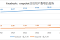 Q4营收猛增仍亏损上亿，Z世代的宠儿Snap何时逼近盈利点?