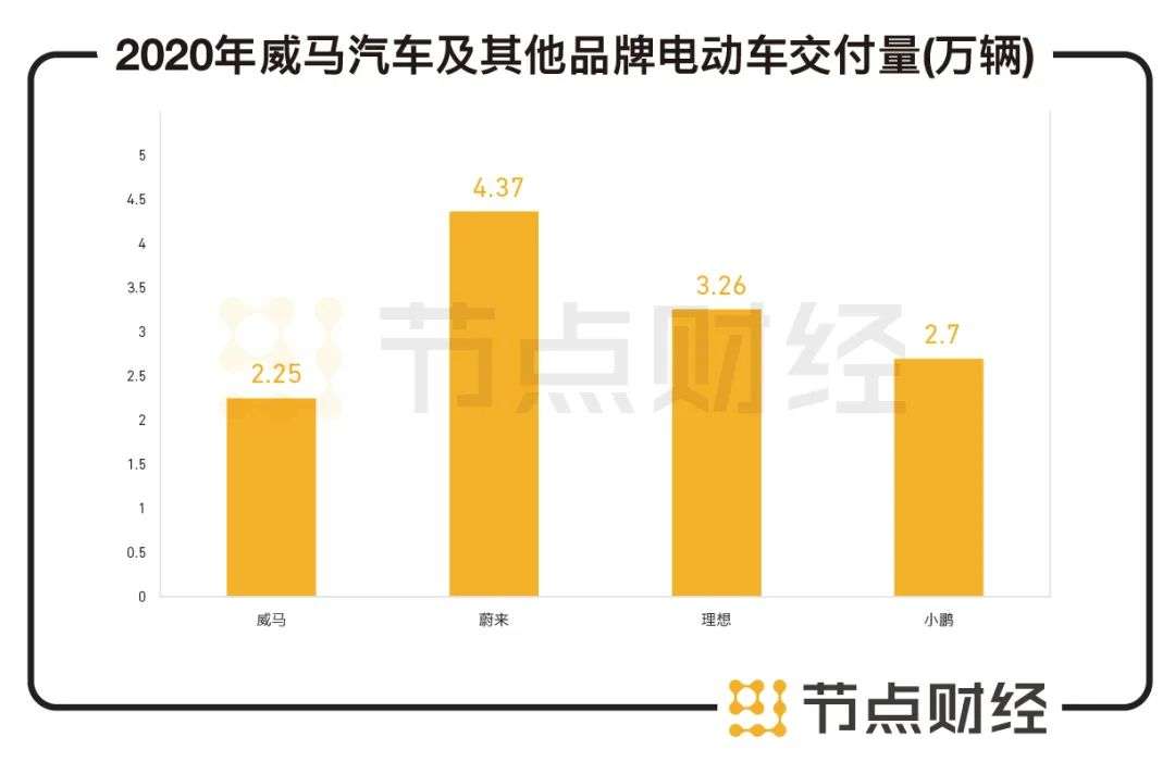 威马汽车IPO：4年烧百亿，重回第一梯队还有可能吗？