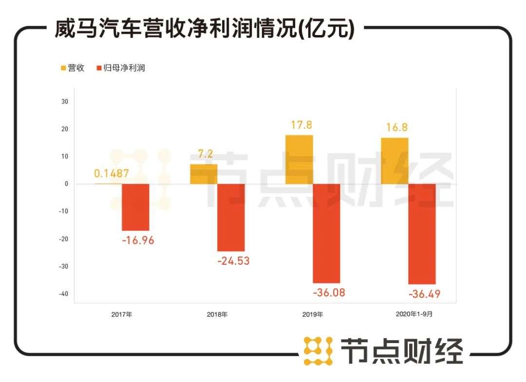 威马汽车IPO：4年烧百亿，重回第一梯队还有可能吗？