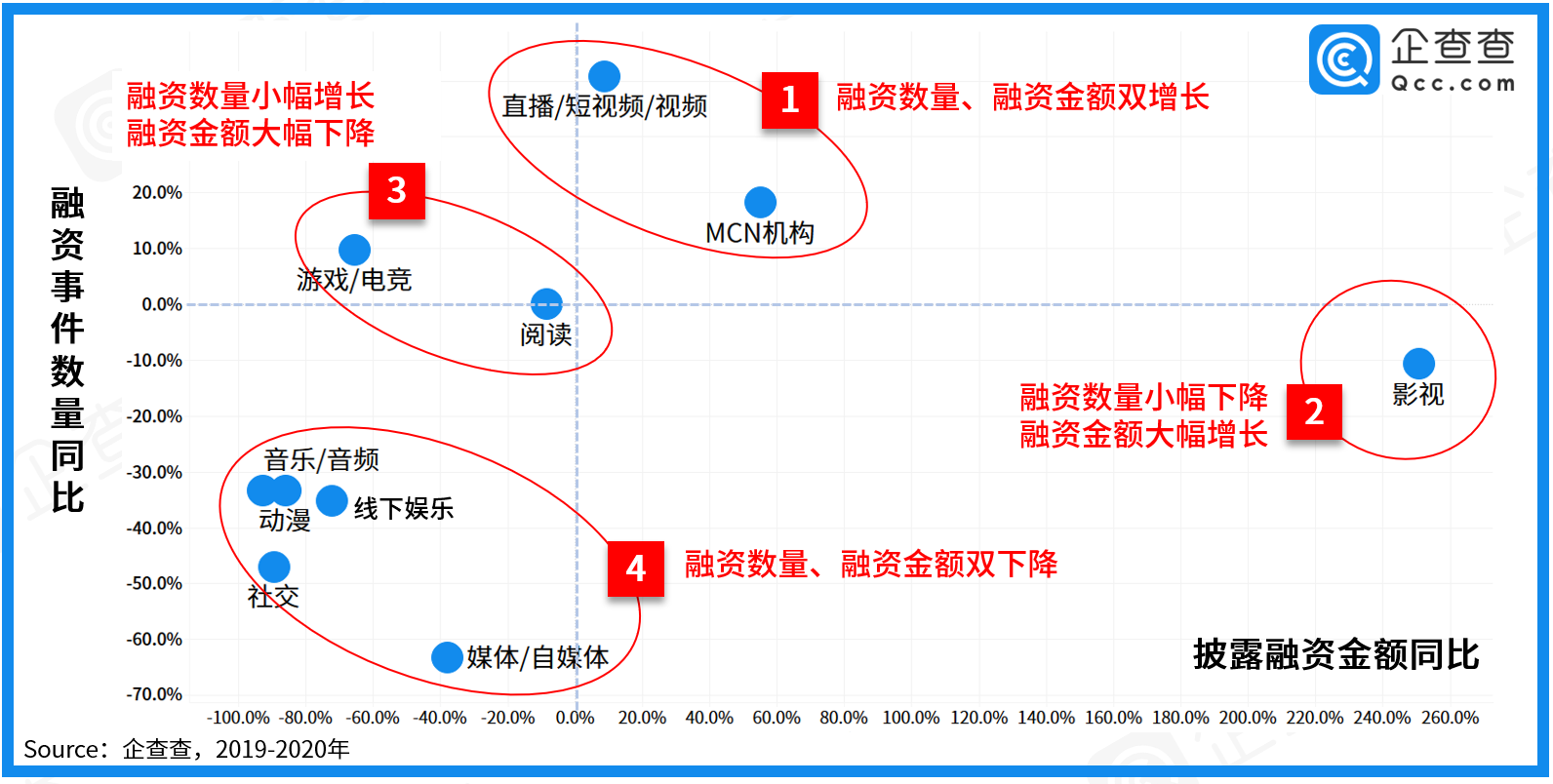 2020年大文娱赛道盘点：总披露融资额738亿，直播电商开启掘金时代