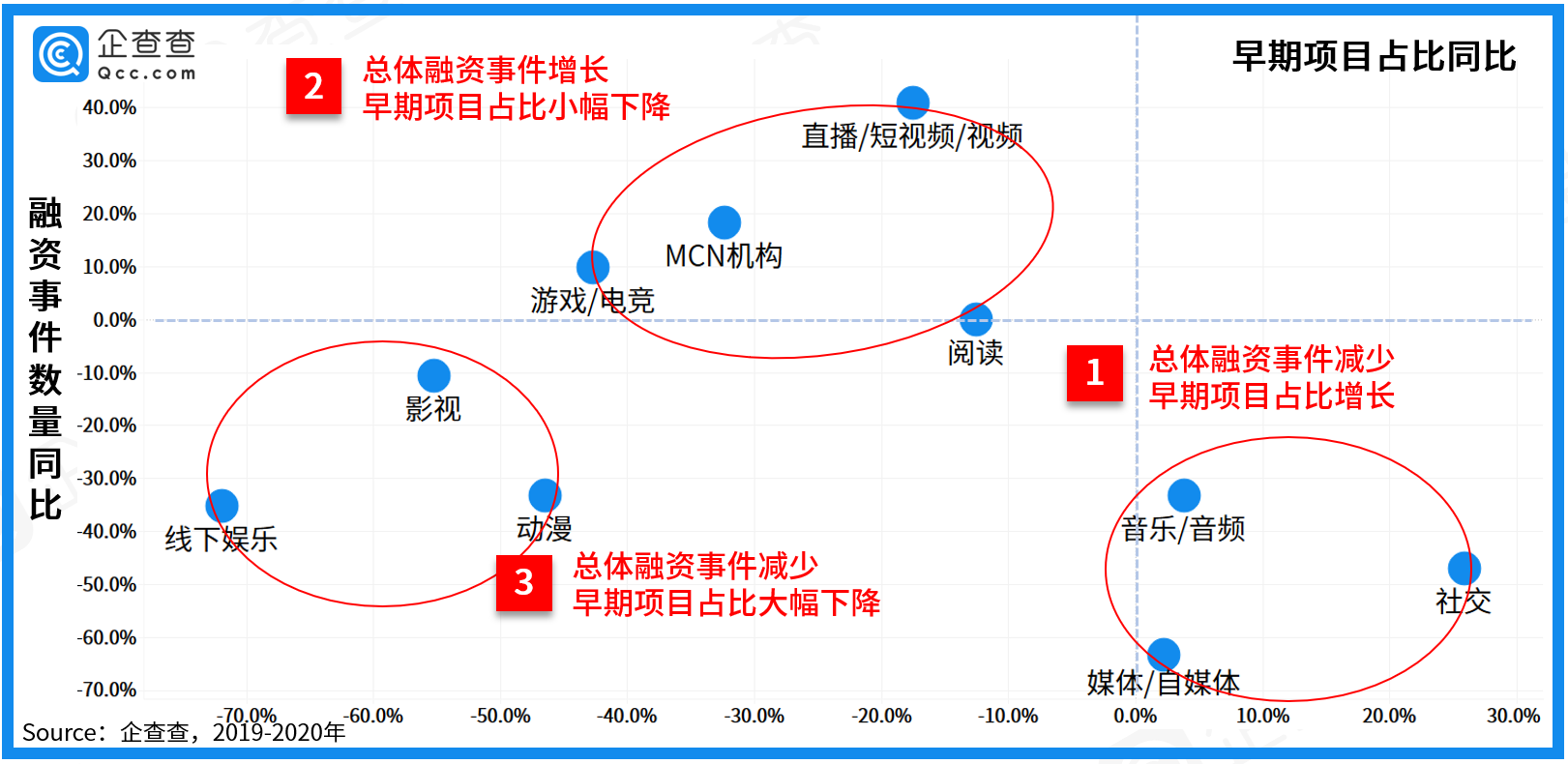 2020年大文娱赛道盘点：总披露融资额738亿，直播电商开启掘金时代