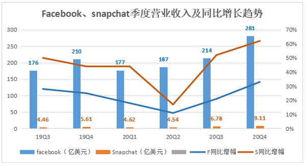 Q4营收猛增仍亏损上亿，Z世代的宠儿Snap何时逼近盈利点?