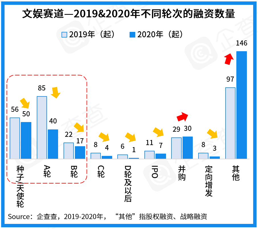 2020年大文娱赛道盘点：总披露融资额738亿，直播电商开启掘金时代