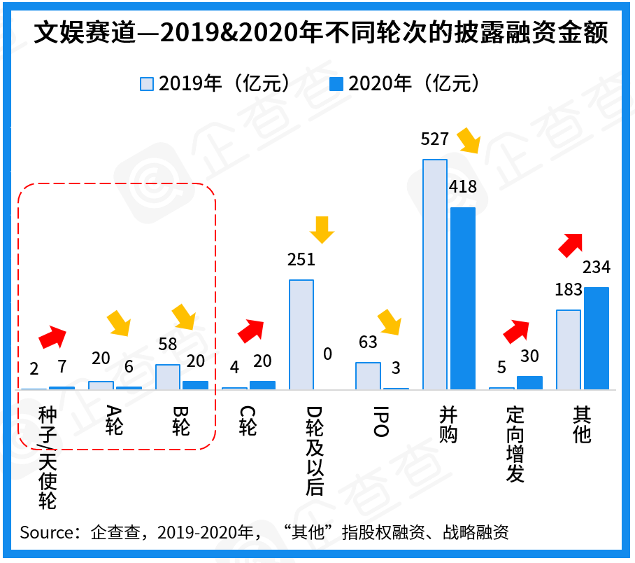 2020年大文娱赛道盘点：总披露融资额738亿，直播电商开启掘金时代