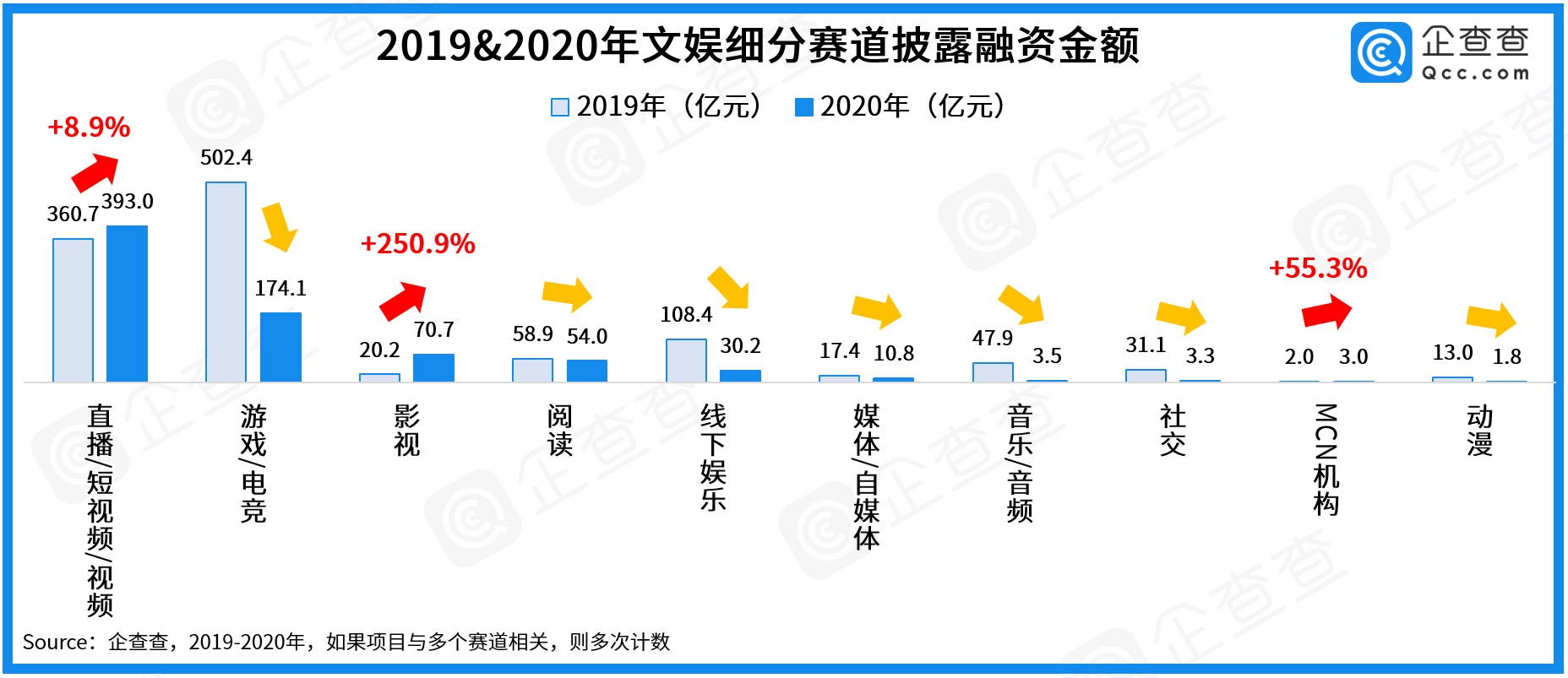 2020年大文娱赛道盘点：总披露融资额738亿，直播电商开启掘金时代