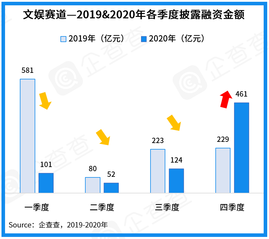 2020年大文娱赛道盘点：总披露融资额738亿，直播电商开启掘金时代