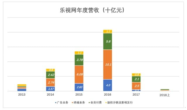 没了贾跃亭，乐视活命有多努力？