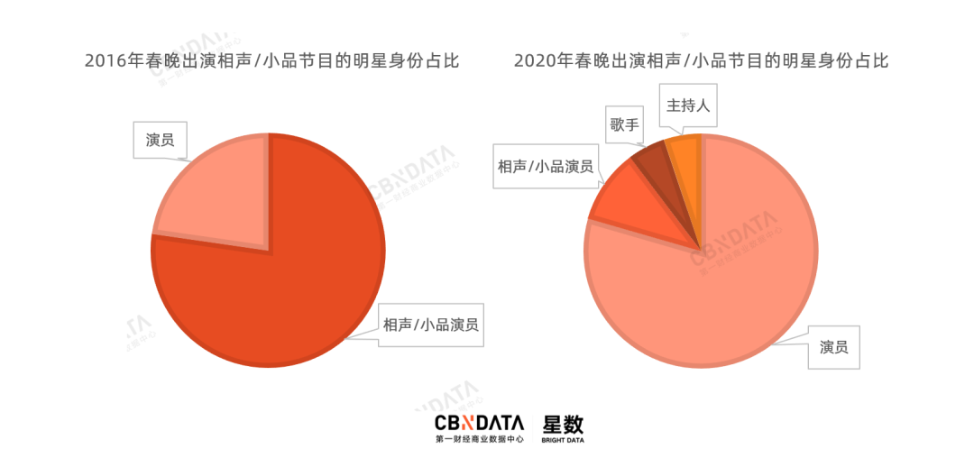 大数据告诉你 春晚流量明星人 营业 怎么过 标大爷