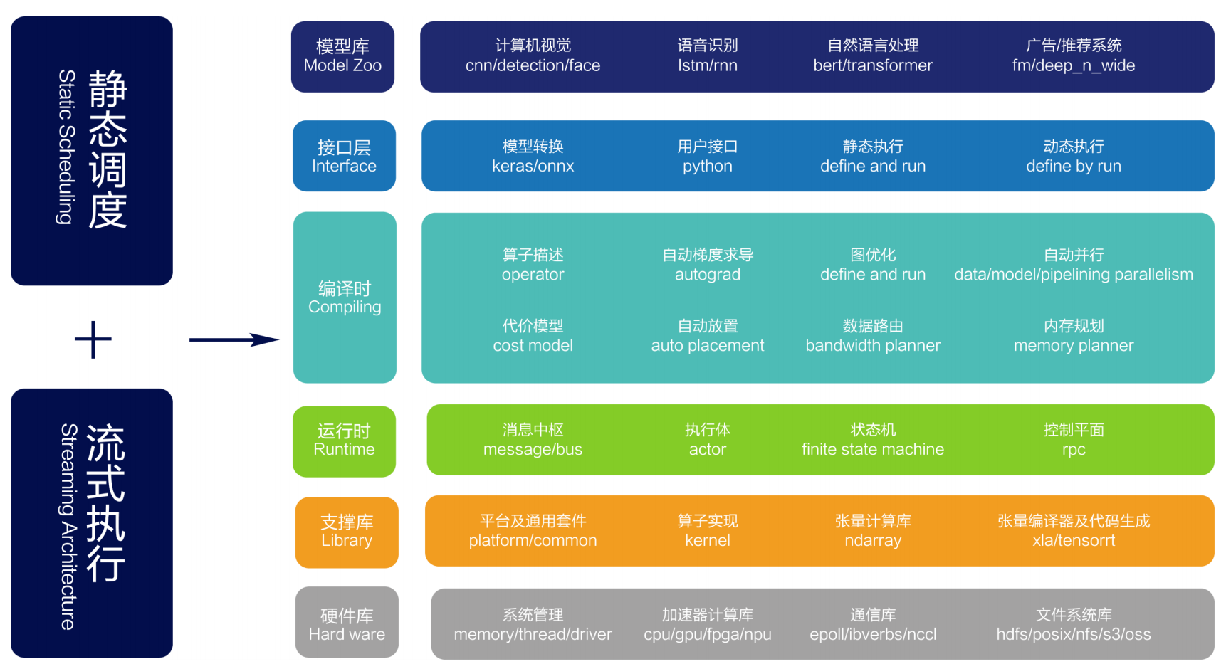 「一流科技」专注研发新一代深度学习框架，完成高瓴创投独家领投的5000万人民币A轮融资