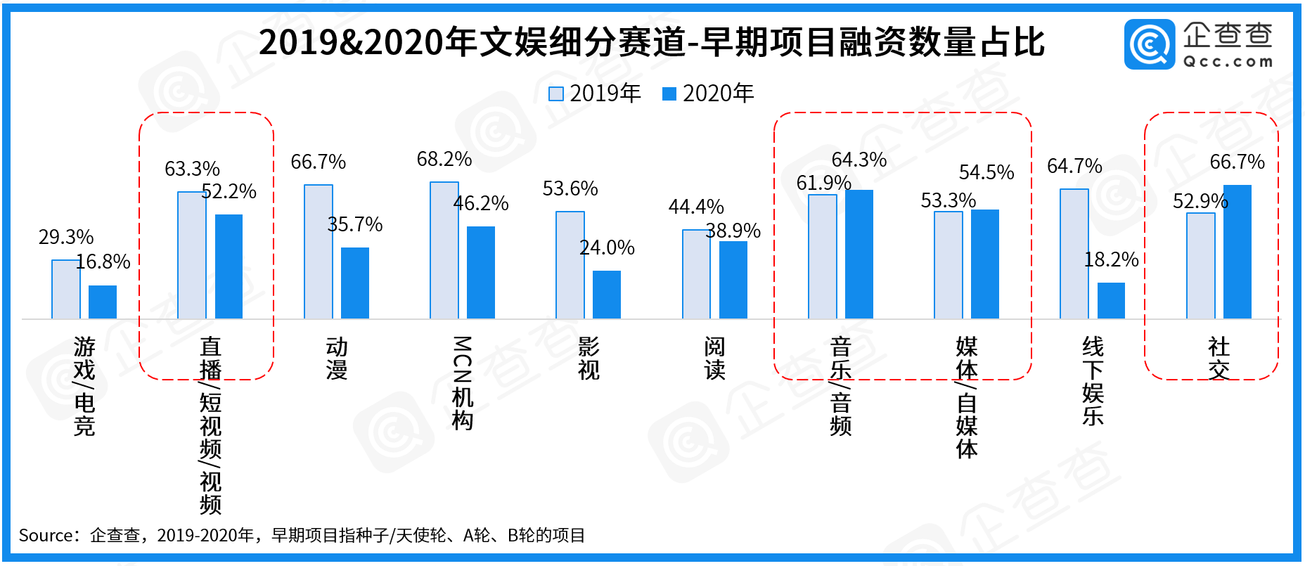 2020年大文娱赛道盘点：总披露融资额738亿，直播电商开启掘金时代