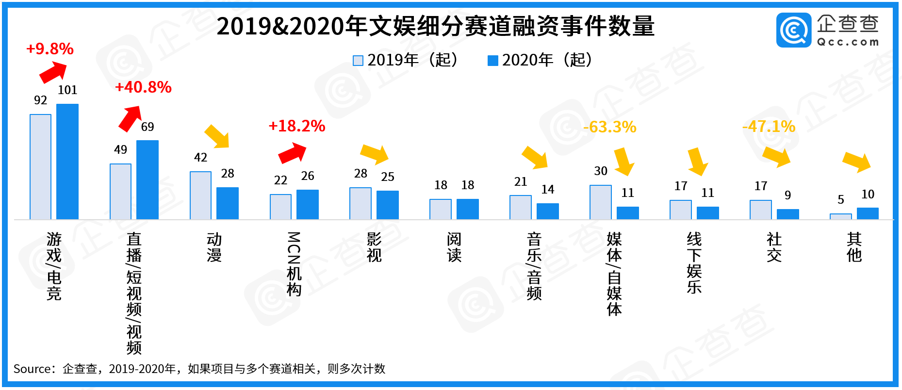 2020年大文娱赛道盘点：总披露融资额738亿，直播电商开启掘金时代