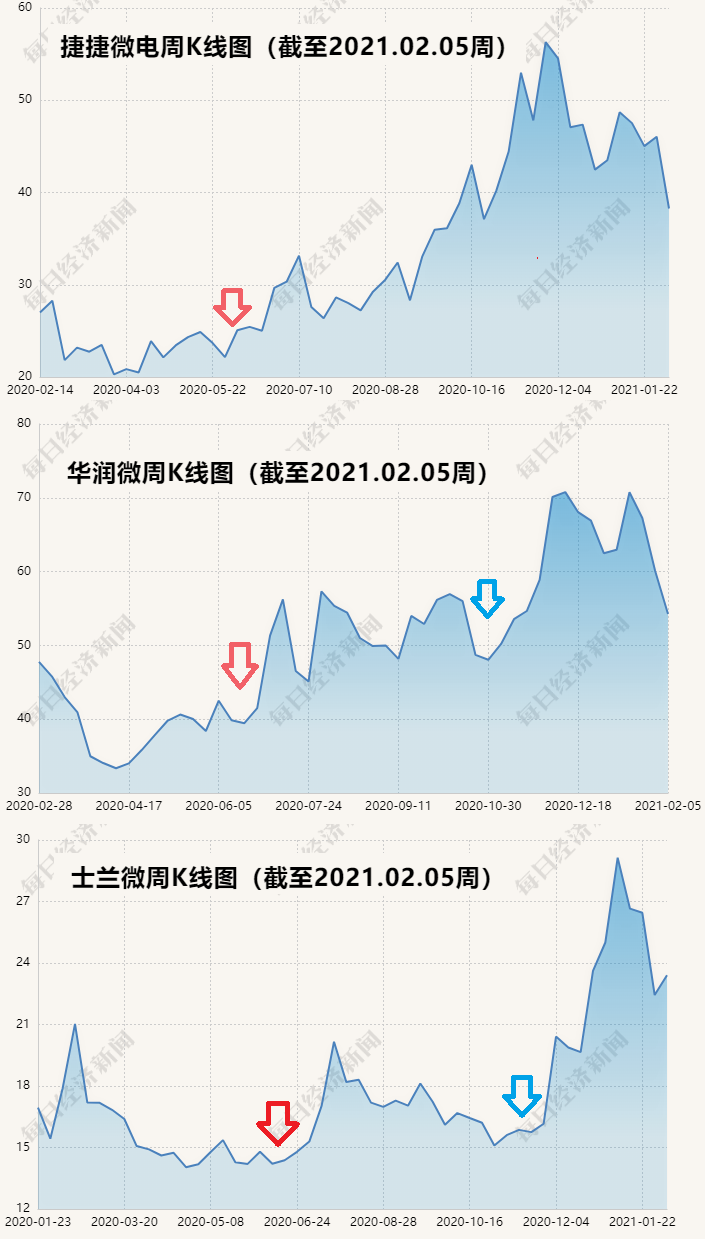 “缺芯潮”调查：“交货期长过孕期”，工厂24小时运转，国产替代机会来了，怎么股价先跌了？