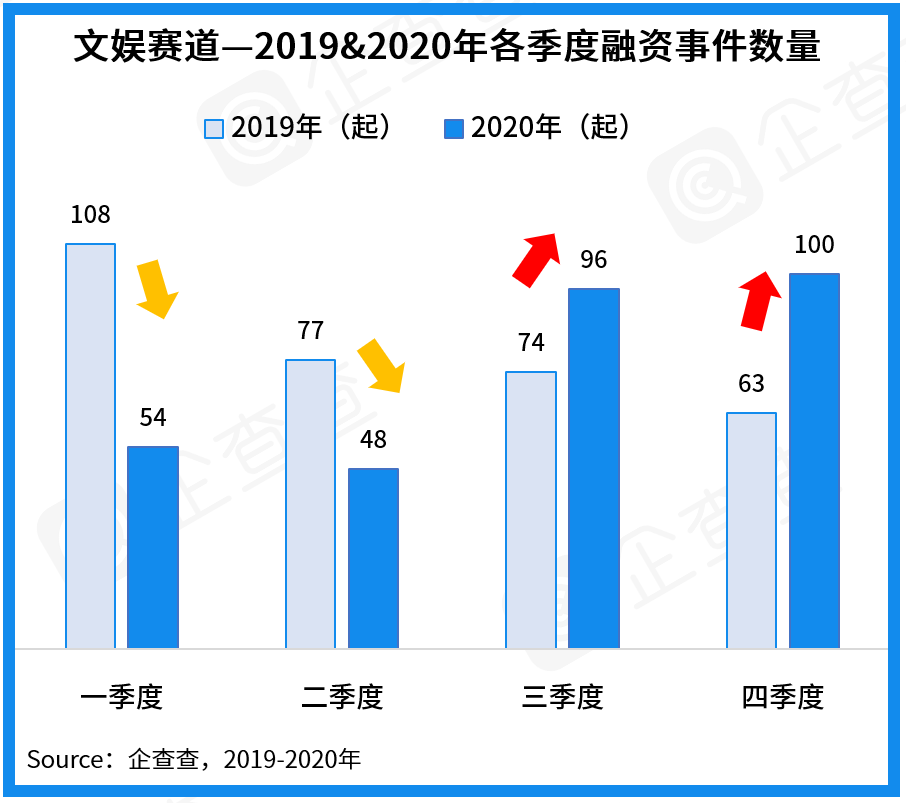 2020年大文娱赛道盘点：总披露融资额738亿，直播电商开启掘金时代