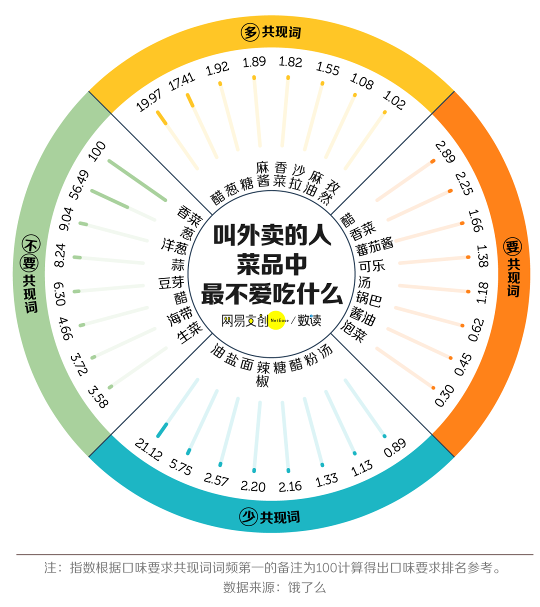 中国人的口味有多挑，看外卖备注就知道