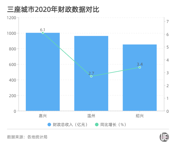 “三国杀”：谁是浙江第三城？