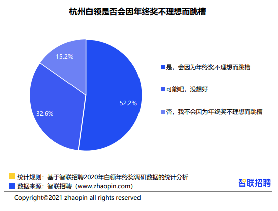 杭州白领年终奖全国Top2？这回不谈感情，看行情