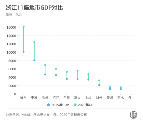 宁波gdp2020