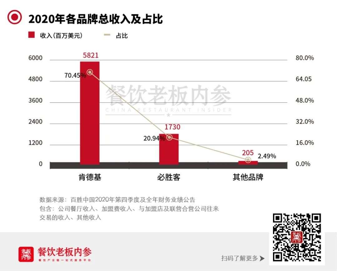 平均8小时开一家店，再投80亿美元，百胜中国如何布局2021？