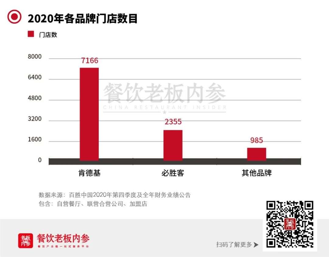 平均8小时开一家店，再投80亿美元，百胜中国如何布局2021？