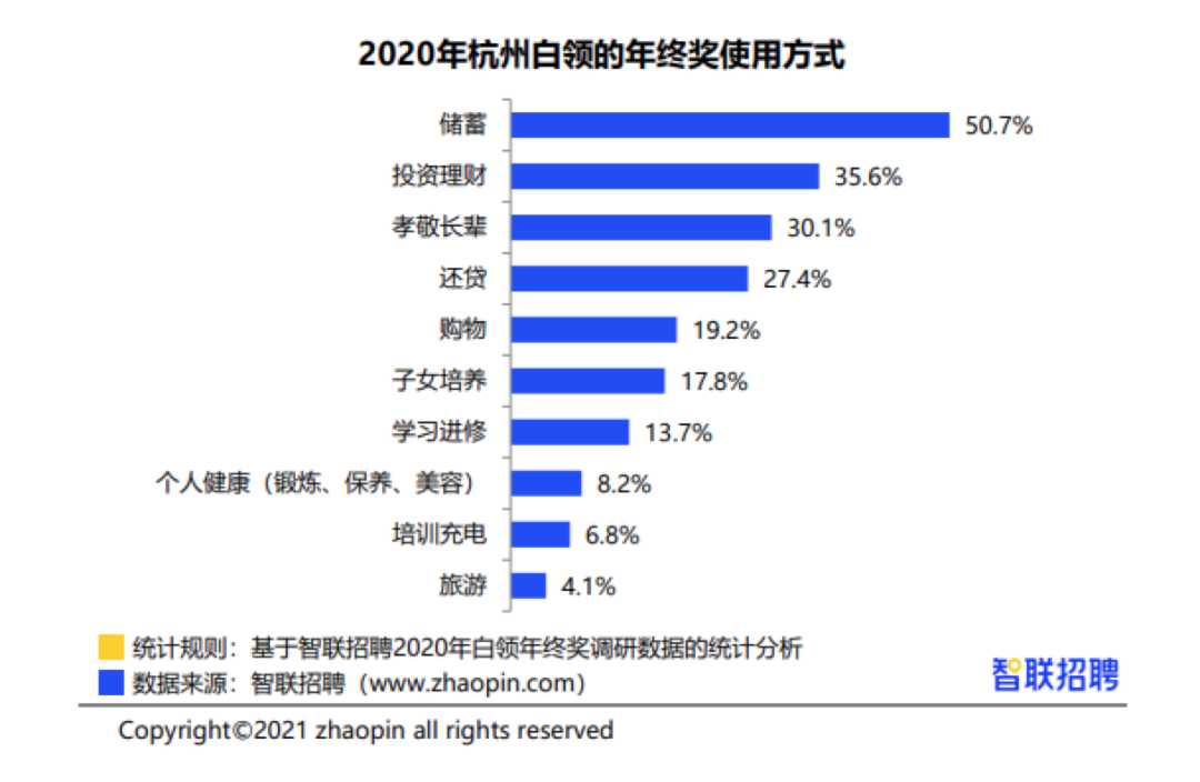 杭州白领年终奖全国Top2？这回不谈感情，看行情