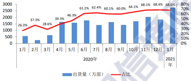 2021年1月国内5G手机出货2728万部，总出货量创月度新高