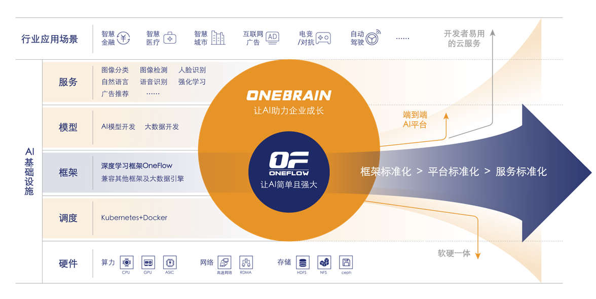 「一流科技」专注研发新一代深度学习框架，完成高瓴创投独家领投的5000万人民币A轮融资