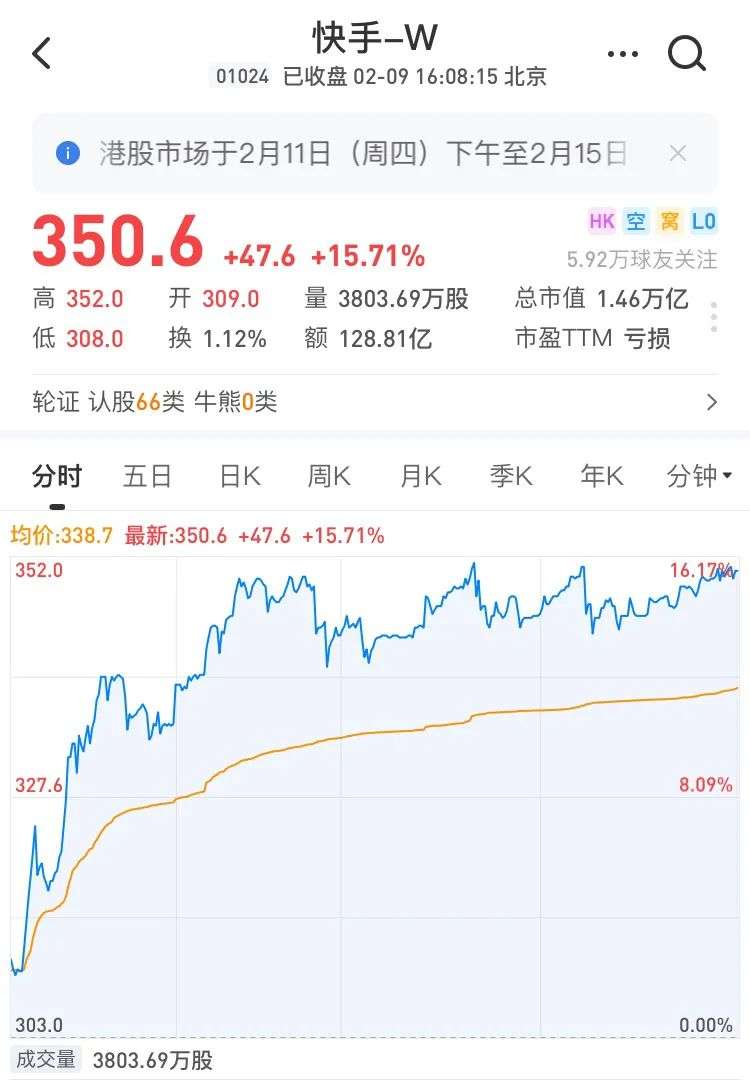 每股突破350港元 快手凭什么撑起万亿 市值 详细解读 最新资讯 热点事件 36氪