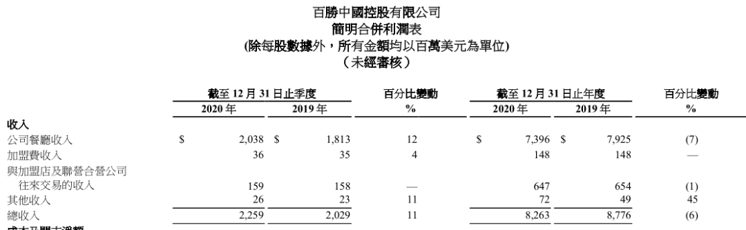 平均8小时开一家店，再投80亿美元，百胜中国如何布局2021？