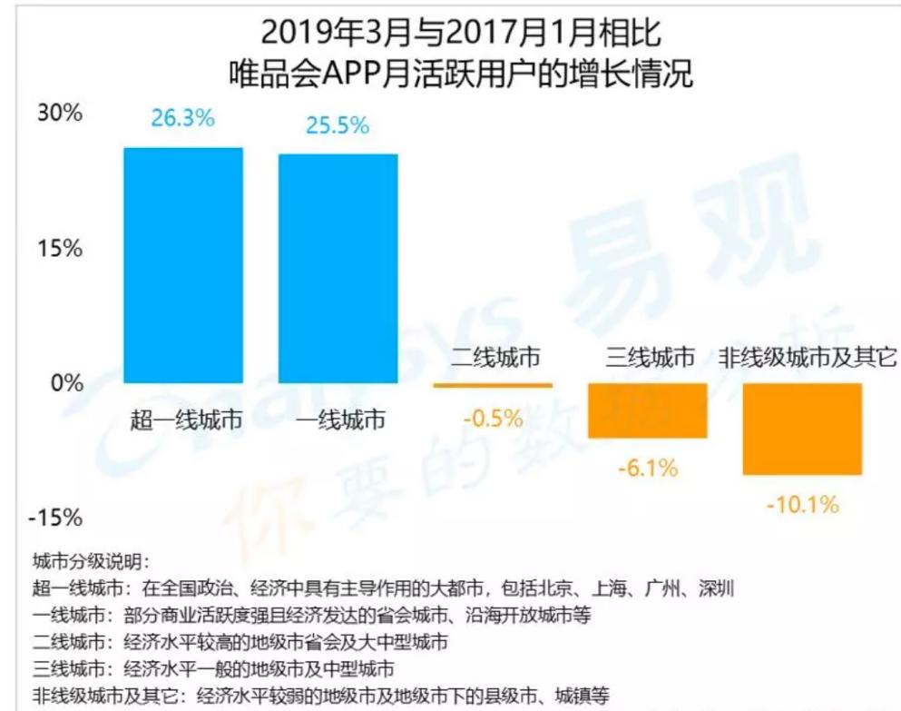 尴尬的唯品会：霸屏热剧猛如虎，份额只有二点五