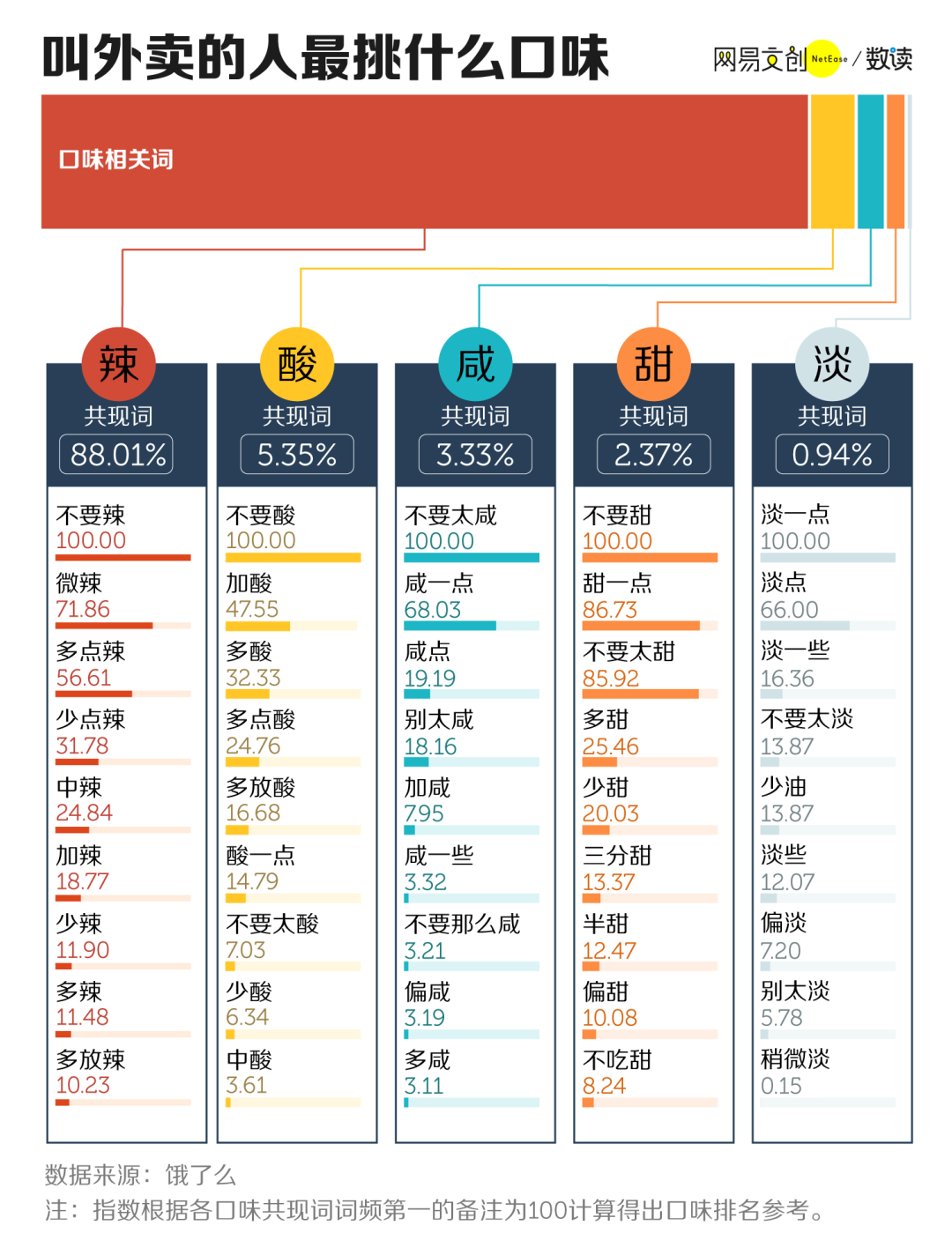 中国人的口味有多挑，看外卖备注就知道