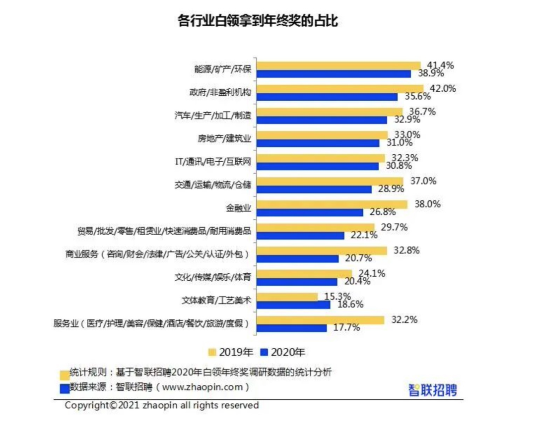 杭州白领年终奖全国Top2？这回不谈感情，看行情