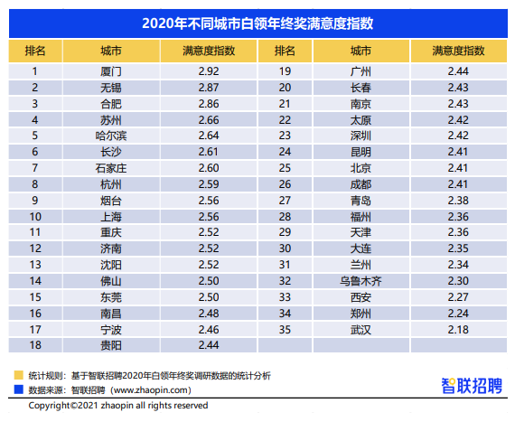 杭州白领年终奖全国Top2？这回不谈感情，看行情