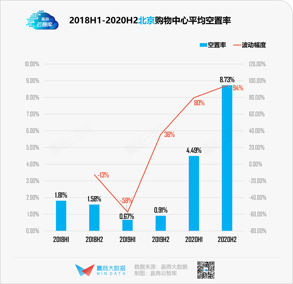 19城购物中心空置率“比惨”，谁都不想赢