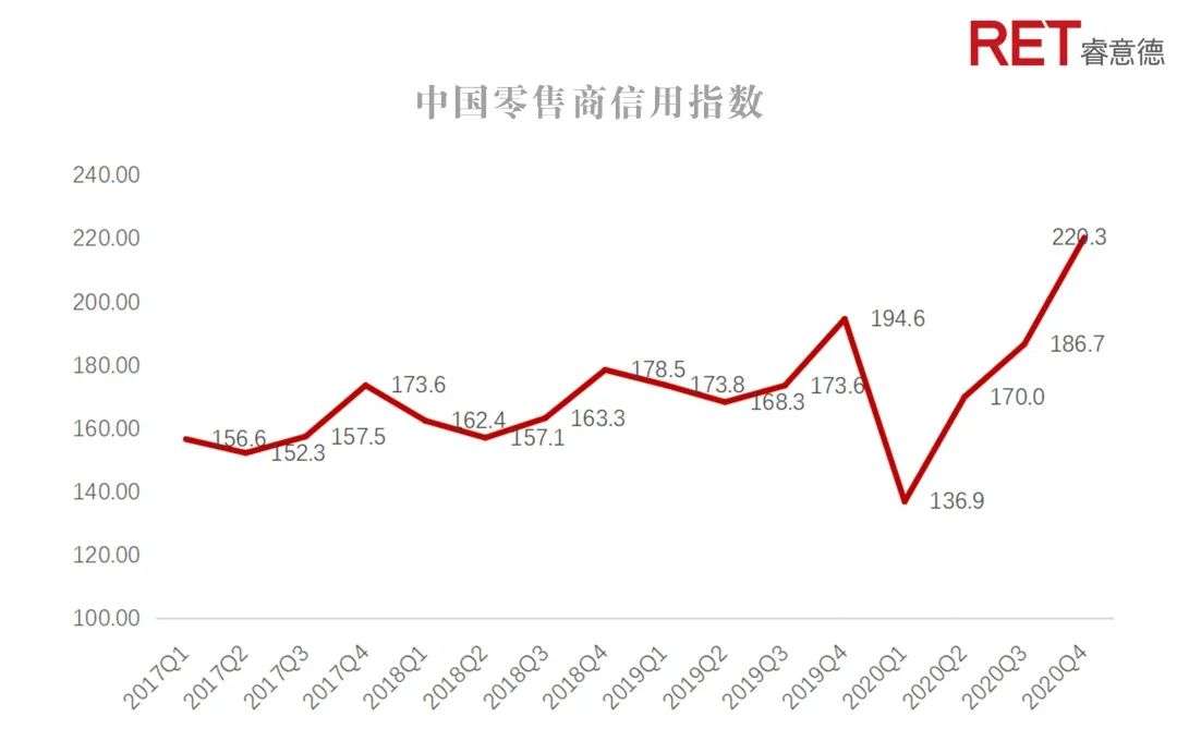 2020第四季度中国商业地产指数报告