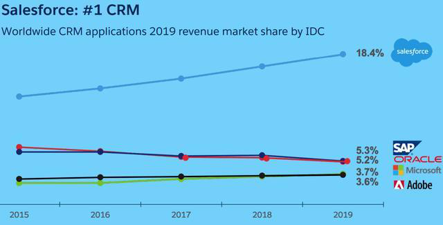 ​Salesforce：千亿美金SaaS巨头是如何炼成的？