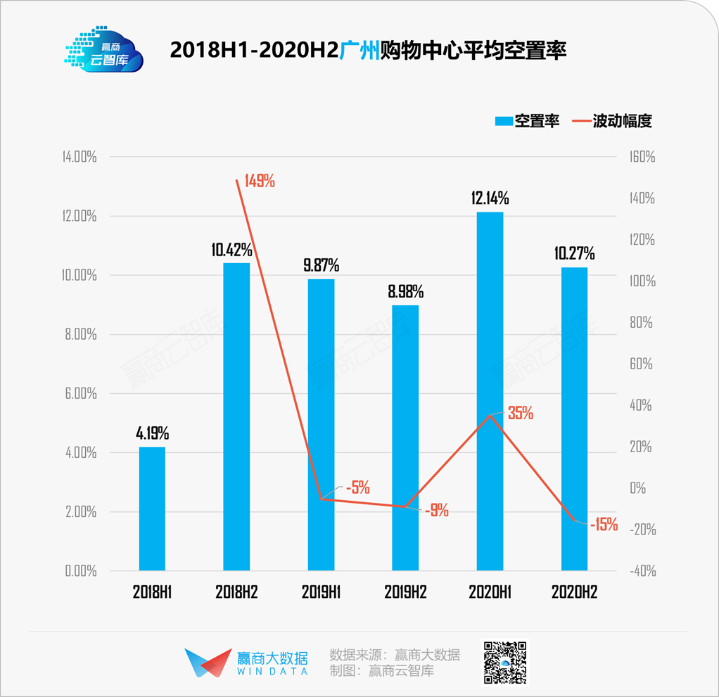 19城购物中心空置率“比惨”，谁都不想赢