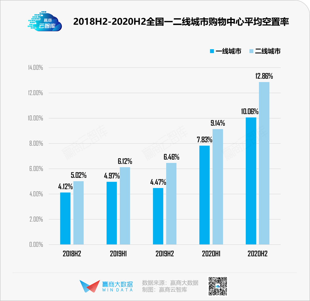 19城购物中心空置率“比惨”，谁都不想赢